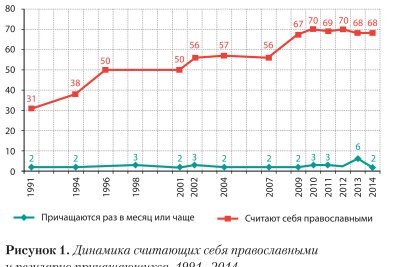 Рис. 1 Динамика считающих себя православными и регулярно причащающихся, 1991–2014 (данные Левада-Центра и ФОМа)