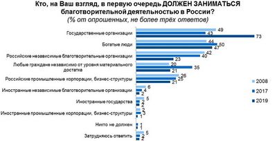 63% граждан России участвует в благотворительности